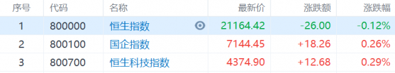 港股收評：恒科指低開高走收漲0.29%，重型機械股全天領漲，新東方在線重挫近15%