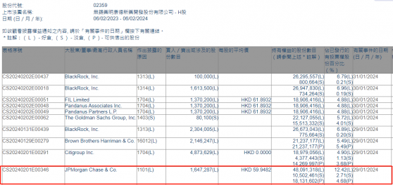 小摩增持藥明康德(02359)約164.73萬股 每股作價約59.95港元