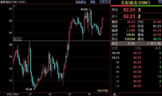 NYMEX原油短線料升破83美元