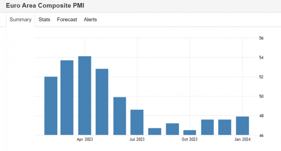 歐元區經濟復甦信號隱現：1月綜合PMI創6個月高點