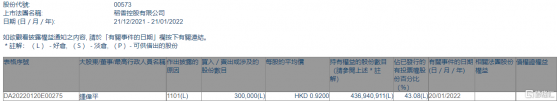 稻香控股(00573.HK)獲主席鍾偉平增持30萬股