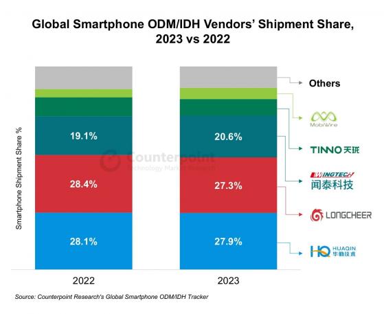 Counterpoint Research：2024年ODM/IDH出貨量將同比增4% 略高於整體智能手機市場的預期增幅