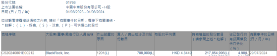 貝萊德減持中國中車(01766)70.8萬股 每股作價約4.84港元