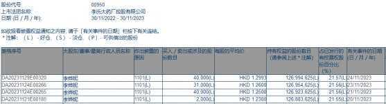 執行董事李燁妮一週內四次增持李氏大藥廠(00950) 持股比例增至21.57%