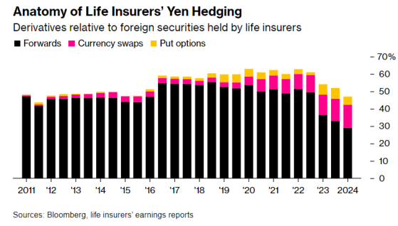 日本壽險公司變相押注美元兌日元走強! 日元對沖率創2011年以來最低