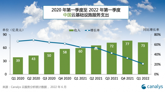 Canalys：一季度中國內地雲服務總支出達73億美元 同比增長21%