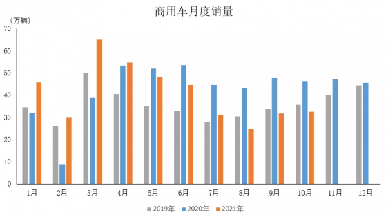 中汽協：10月份商用車銷量達32.6萬輛，同比下降29.7%