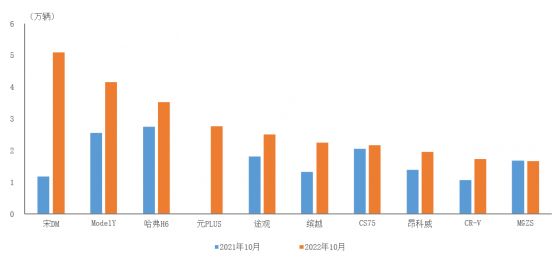 中汽協：10月銷量前十位SUV生産企業共銷售27.7萬輛 特斯拉(TSLA.US)Model Y銷量呈較快下降