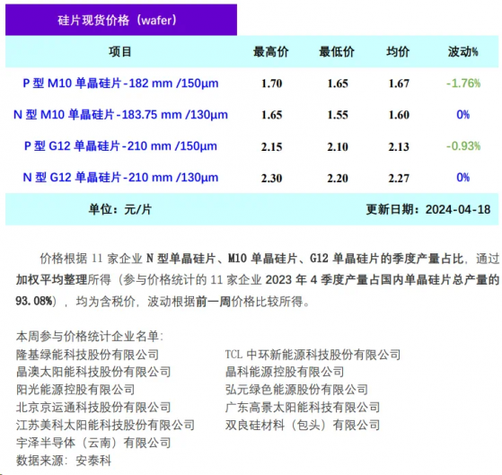 硅業分會：單晶硅片庫存逐步消納 N型階段性企穩