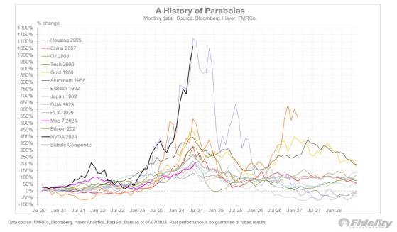 英偉達(NVDA.US)漲勢開創新紀元! 哪怕“漂亮50”與“互聯網泡沫時期”也未見過