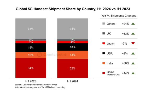 Counterpoint Research：上半年全球5G手機出貨量同比增長20% 印度超美國成爲全球第二大5G手機市場