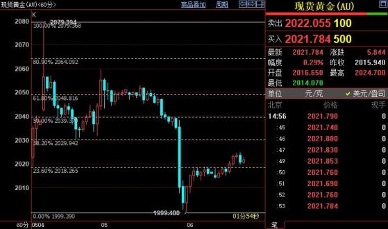 國際金價短線上看2030美元