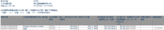 浦江國際(02060.HK)獲主席湯亮增持15.8萬股