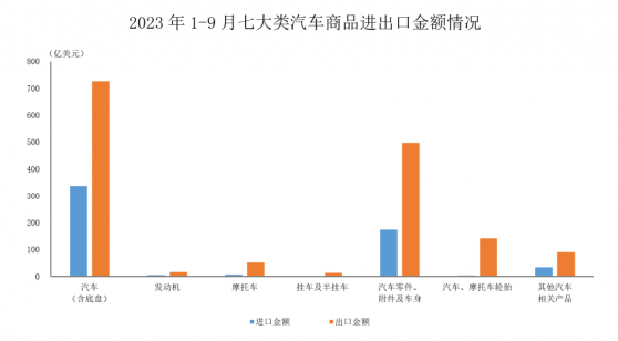 中汽協：9月汽車商品進出口總額環比增長3.8% 同比增長15.7%