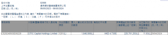 中信資本減持環球醫療(02666)164.05萬股 每股作價約4.74港元