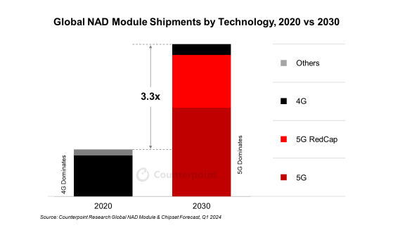 Counterpoint：5G與5G RedCap將在2030年成爲聯網車輛的主要網絡通信技術