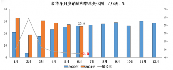 豪華汽車銷量回暖明顯，廣彙寶信(01293)迎來反轉信號?