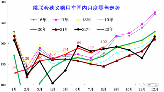 崔東樹：全國乘用車市場8月末庫存348萬台、庫存53天