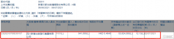 新華文軒(00811.HK)獲四川新華出版發行集團增持94.1萬股