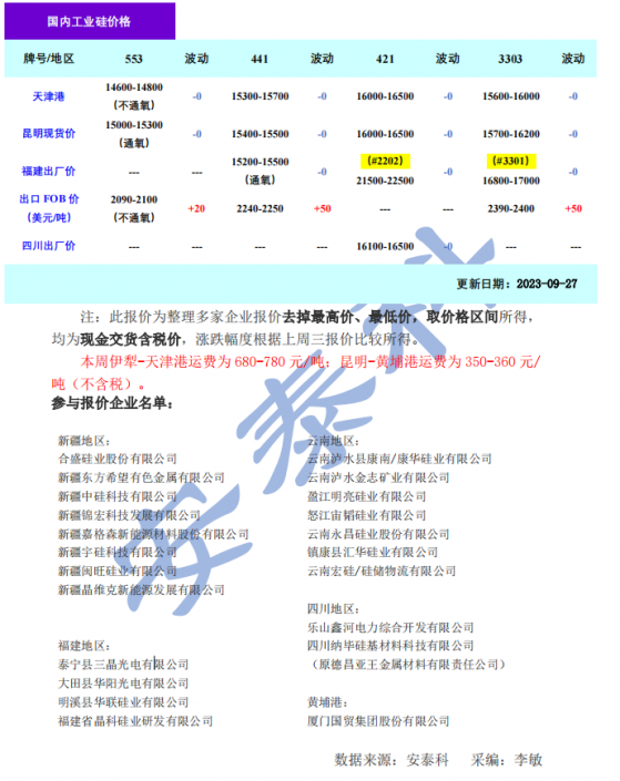 矽業分會：工業矽期現價格分化 市場僵持博弈