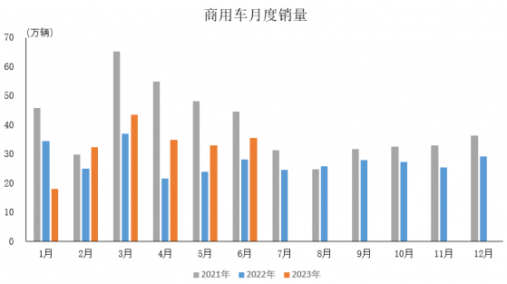 中汽協：6月商用車産銷分別完成34.2萬輛和35.5萬輛 同比分別增長31.3%和26.3%