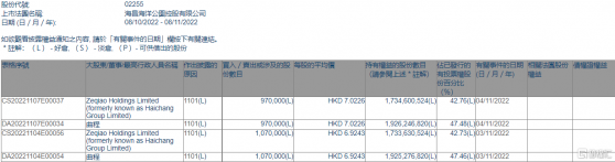 海昌海洋公園(02255.HK)獲執行董事曲程增持204萬股