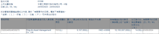 平安資產管理增持工商銀行(01398)915.7萬股 每股作價約4.70港元