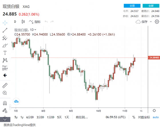 白銀快碰“25”牛市雛形！策略師：看漲銀價行情“短期做多風險不大” 自2014年后新跡象顯現