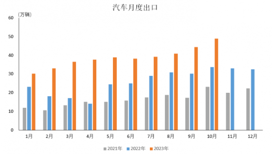 中汽協：10月汽車出口48.8萬輛 環比增長9.8% 同比增長44.2%