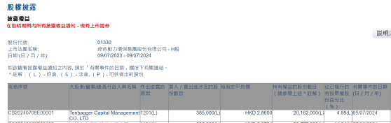 Tenbagger Capital Management CO.,LTD減持綠色動力環保(01330)38.5萬股 每股作價2.86港元