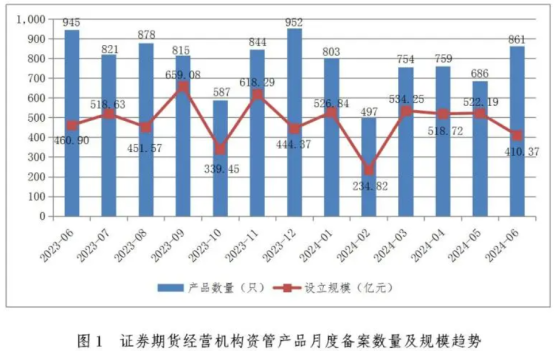 中基協：6月證券期貨經營機構共備案私募資管產品861只 環比增長25.51%