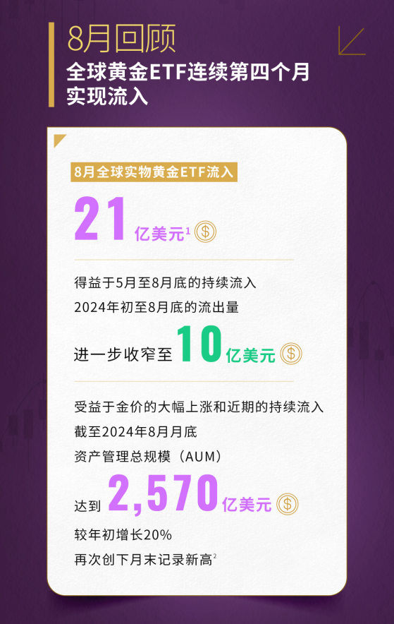 世界黃金協會：8月全球實物黃金ETF流入21億美元 連續第四個月實現流入