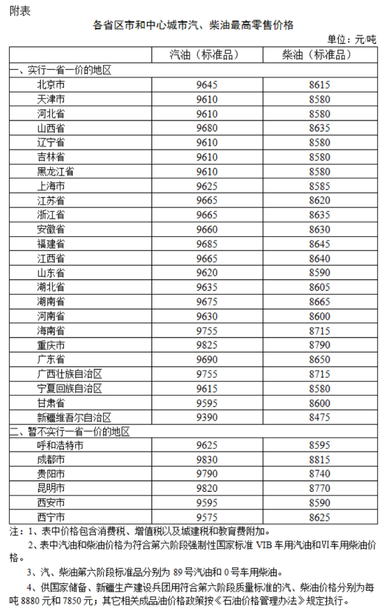 國家發改委：8月8日24時起國內汽、柴油價格每噸分別降低305元、290元