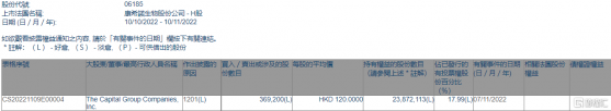 康希諾生物(06185.HK)遭The Capital Group減持36.92萬股