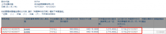 合生創展集團(00754.HK)獲主席朱桔榕增持100萬股