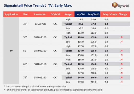 羣智諮詢：預計5月小尺寸面板價格將止漲回穩 中大尺寸面板價格漲幅收窄