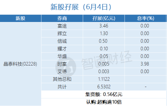 新股孖展統計 | 6月4日