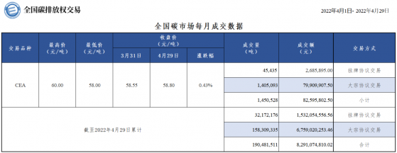 4月份全國碳市場總成交額約爲8259.6萬元