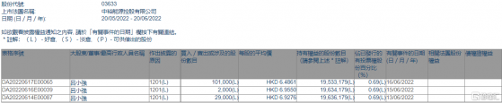 中裕能源(03633.HK)遭執行董事呂小強減持13.2萬股