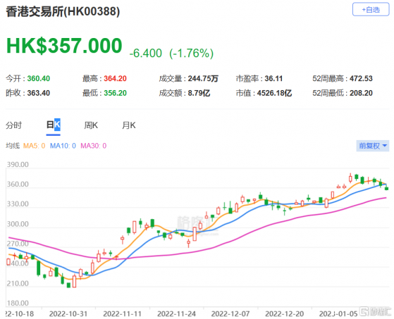 大和：下調港交所(0388.HK)去年收入及盈利預測 予買入評級