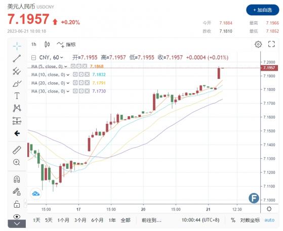 賠了夫人又折兵！中國「降息」加劇貶值 人民幣/美元中間價下調199點 離岸人民幣跌破7.19