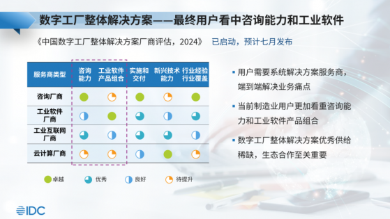 IDC：預測27年製造業整體IT市場將增長至17189.9億 五年年複合增長率16.5%