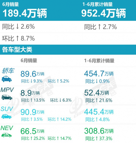 乘聯會公布6月廠商零售銷量排名 比亞迪股份(01211)奪冠