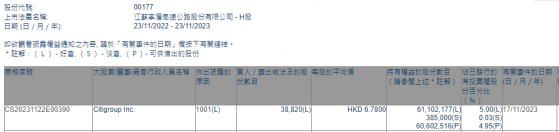 Citigroup Inc.增持江蘇寧滬高速公路(00177)約3.88萬股 每股作價6.78港元