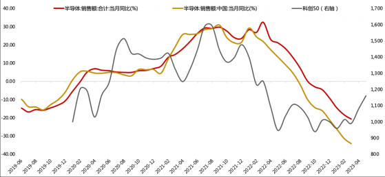 天風證券：科創板的β越來越有利 如果美國消費盡快出清就更好