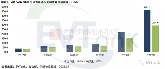 EVTank：2022年中國動力電池全産業鏈庫存高達164.8GWh 創曆史新高