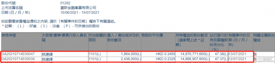 寶新金融(01282.HK)獲主席兼首席執行官姚建輝增持430萬股