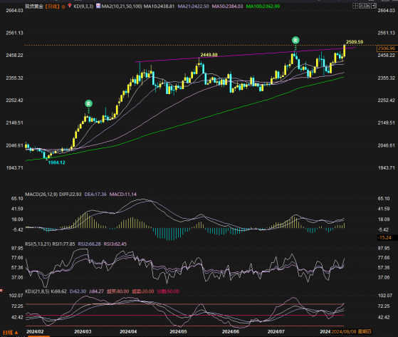 金價推背圖：黃金破位又超買，多空節奏把握好