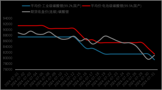 鋰業分會：7月鋰價繼續下跌 跌破8萬元/噸大關