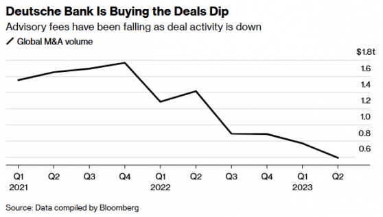 交易荒下薪酬成本回落 德銀(DB.US)大舉招攬並購業務人才